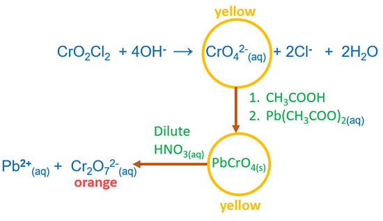 Chromyl chloride test - CrO2Cl2- + NaOH